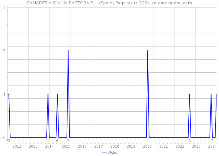 PANADERIA DIVINA PASTORA S.L. (Spain) Page visits 2024 