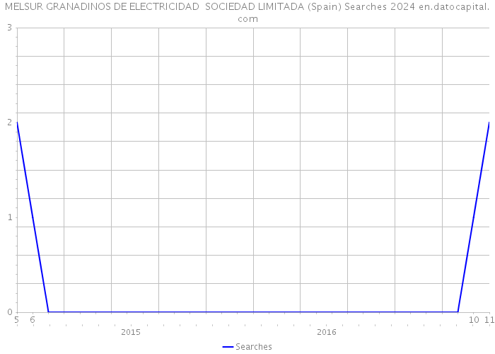 MELSUR GRANADINOS DE ELECTRICIDAD SOCIEDAD LIMITADA (Spain) Searches 2024 