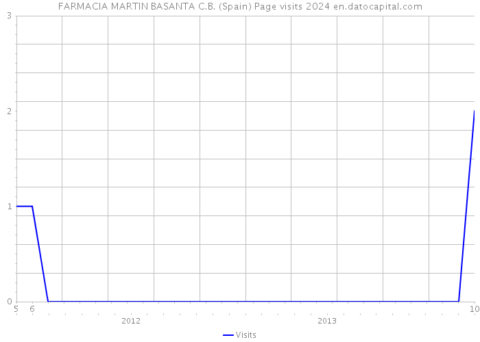 FARMACIA MARTIN BASANTA C.B. (Spain) Page visits 2024 