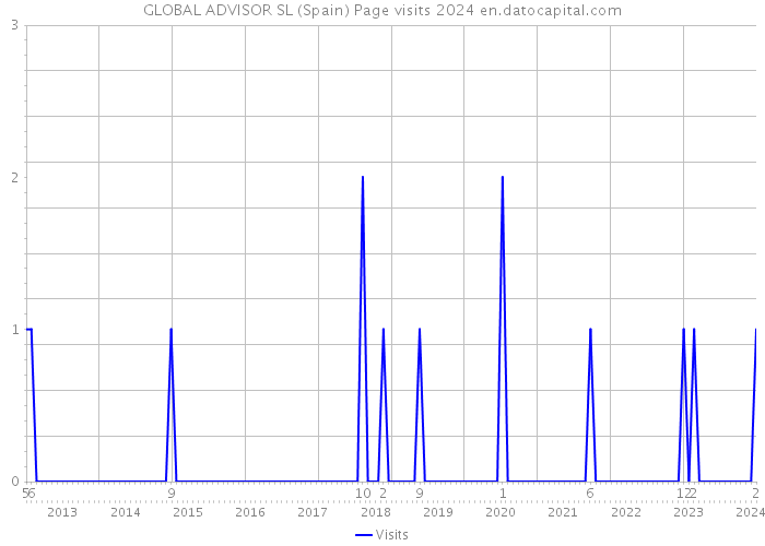 GLOBAL ADVISOR SL (Spain) Page visits 2024 