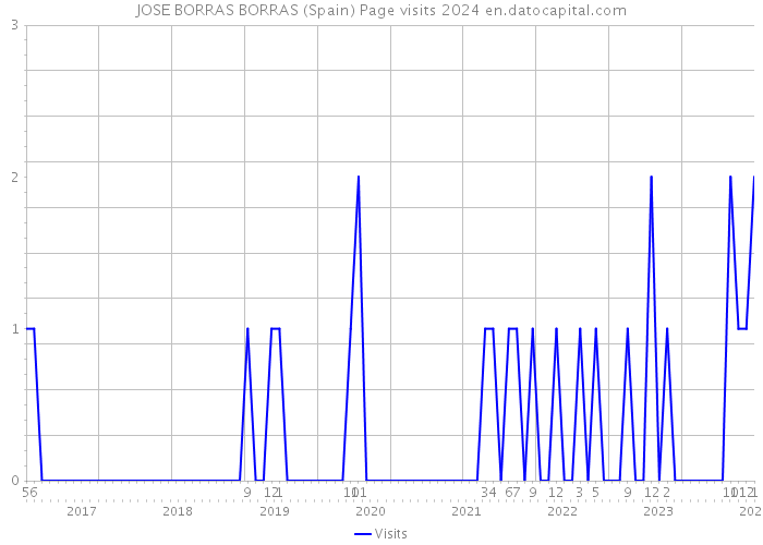 JOSE BORRAS BORRAS (Spain) Page visits 2024 