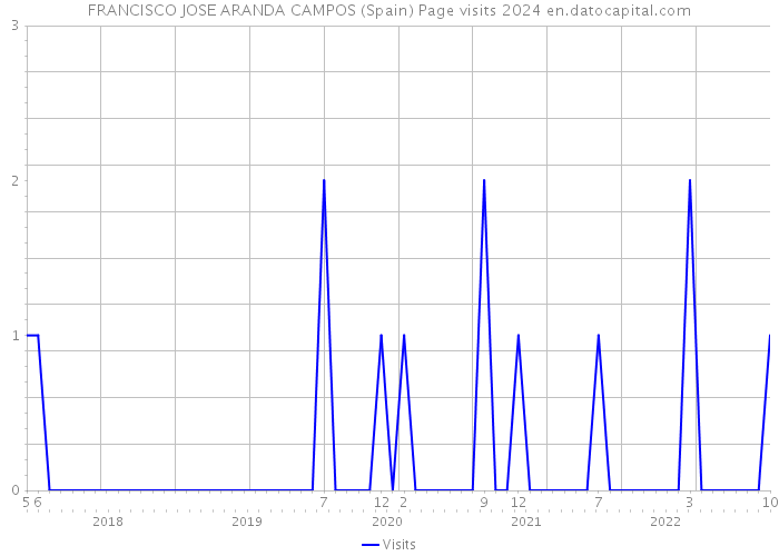 FRANCISCO JOSE ARANDA CAMPOS (Spain) Page visits 2024 