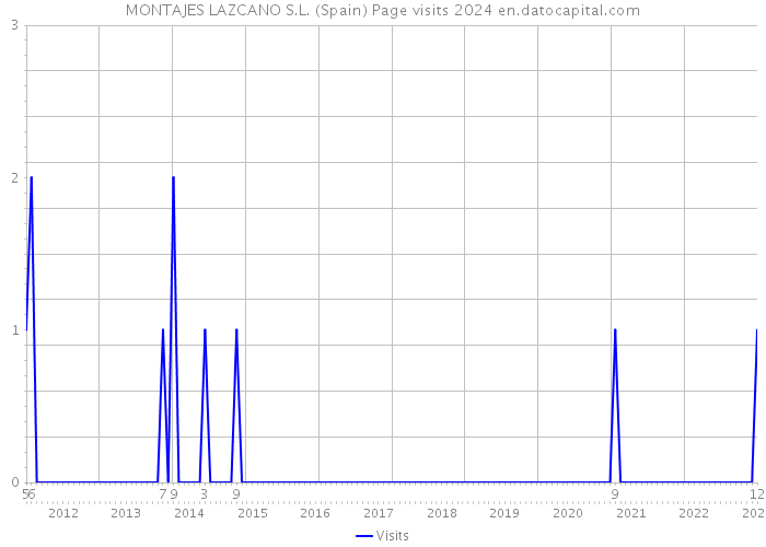 MONTAJES LAZCANO S.L. (Spain) Page visits 2024 