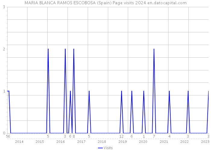 MARIA BLANCA RAMOS ESCOBOSA (Spain) Page visits 2024 