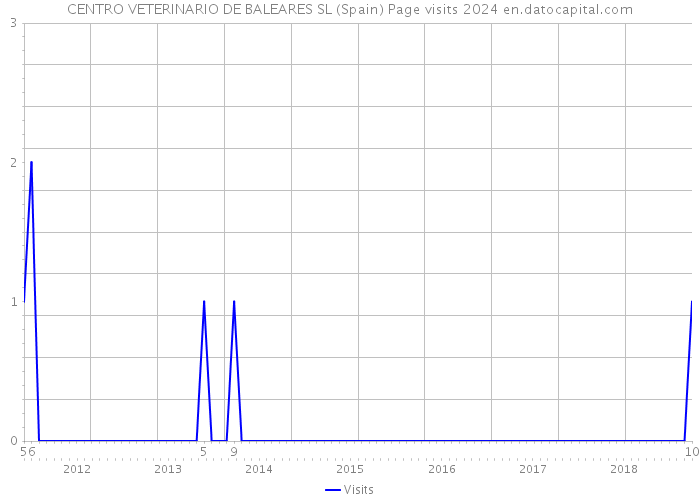 CENTRO VETERINARIO DE BALEARES SL (Spain) Page visits 2024 
