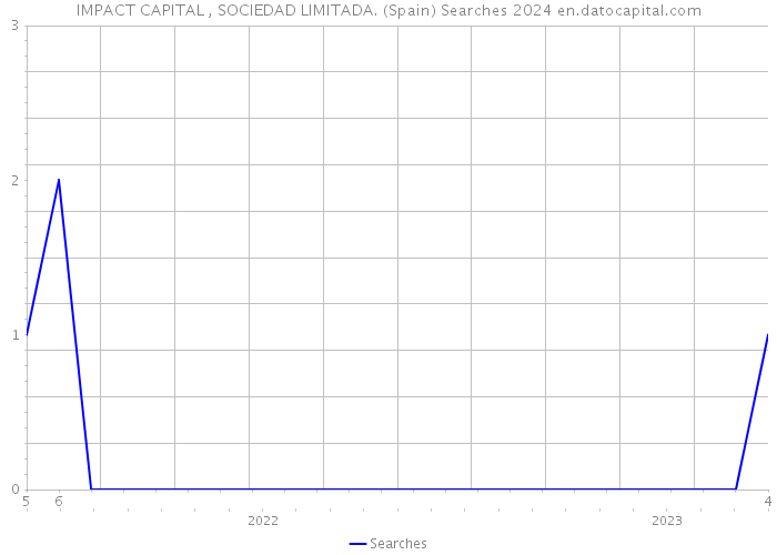 IMPACT CAPITAL , SOCIEDAD LIMITADA. (Spain) Searches 2024 
