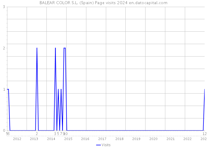 BALEAR COLOR S.L. (Spain) Page visits 2024 