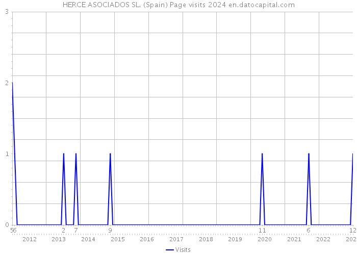 HERCE ASOCIADOS SL. (Spain) Page visits 2024 