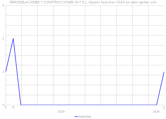 REMODELACIONES Y CONSTRUCCIONES SKY S.L. (Spain) Searches 2024 