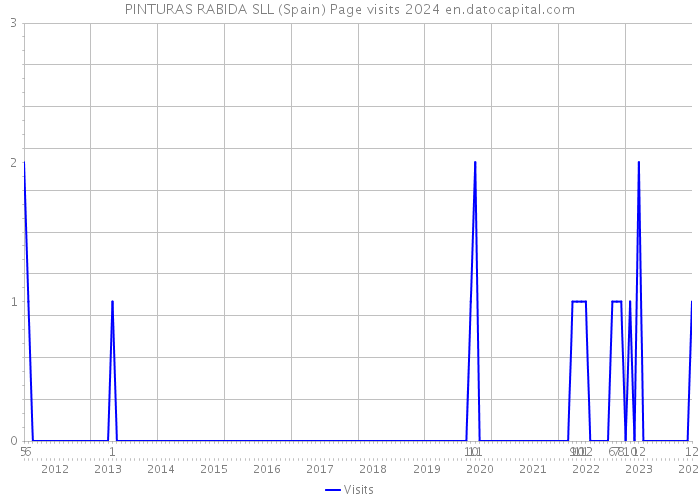 PINTURAS RABIDA SLL (Spain) Page visits 2024 