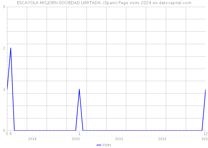 ESCAYOLA MIGJORN SOCIEDAD LIMITADA. (Spain) Page visits 2024 