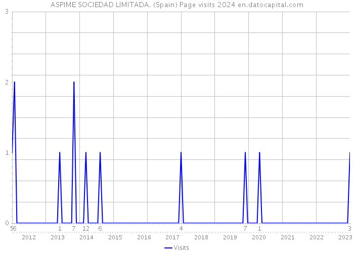 ASPIME SOCIEDAD LIMITADA. (Spain) Page visits 2024 