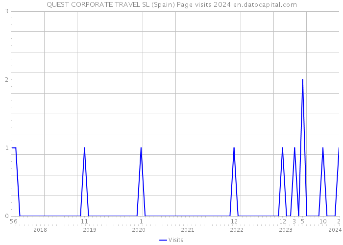 QUEST CORPORATE TRAVEL SL (Spain) Page visits 2024 
