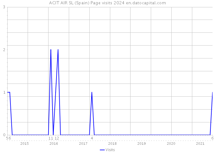 ACIT AIR SL (Spain) Page visits 2024 