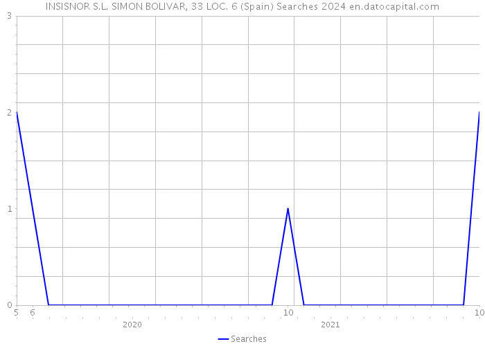 INSISNOR S.L. SIMON BOLIVAR, 33 LOC. 6 (Spain) Searches 2024 