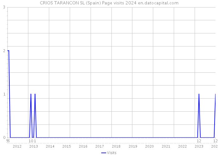 CRIOS TARANCON SL (Spain) Page visits 2024 