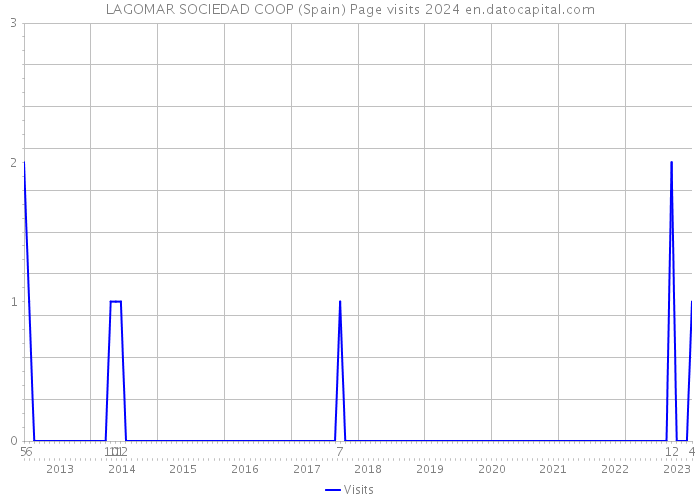 LAGOMAR SOCIEDAD COOP (Spain) Page visits 2024 