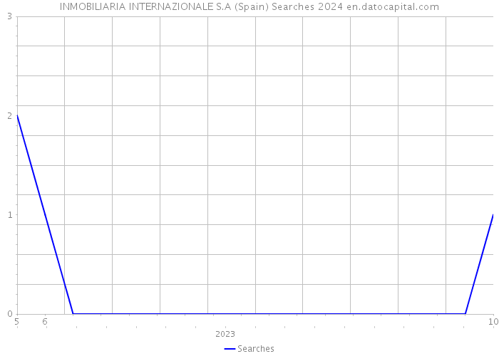 INMOBILIARIA INTERNAZIONALE S.A (Spain) Searches 2024 