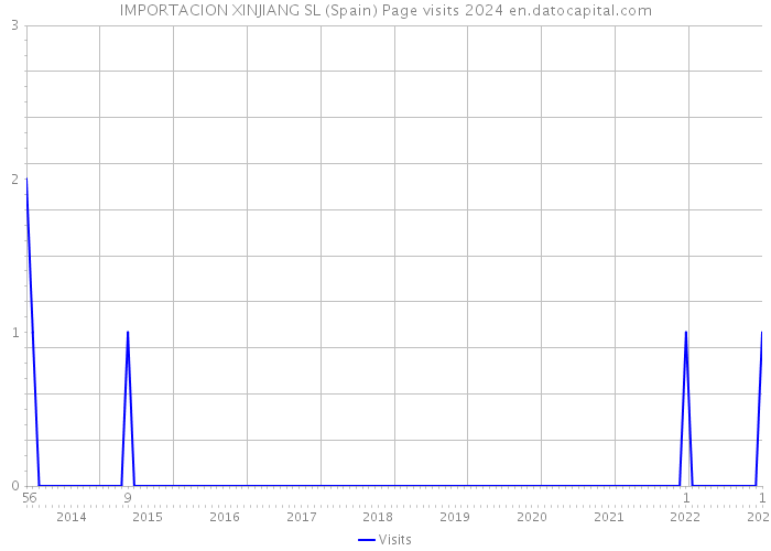 IMPORTACION XINJIANG SL (Spain) Page visits 2024 