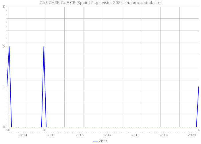 CAS GARRIGUE CB (Spain) Page visits 2024 