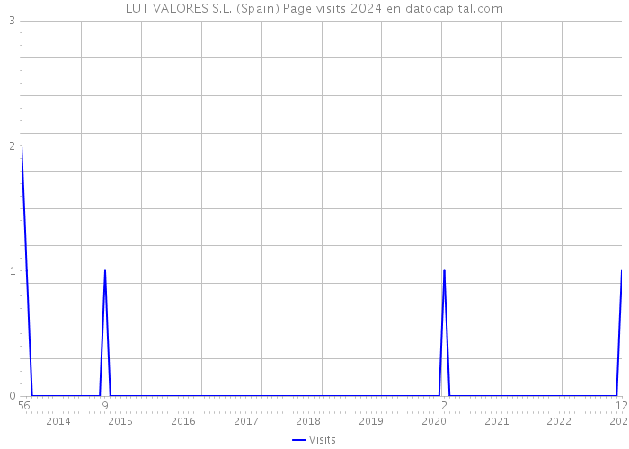 LUT VALORES S.L. (Spain) Page visits 2024 