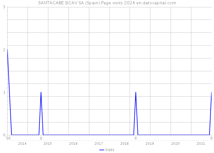 SANTACABE SICAV SA (Spain) Page visits 2024 
