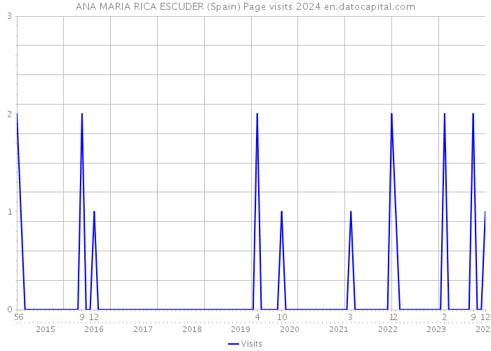 ANA MARIA RICA ESCUDER (Spain) Page visits 2024 