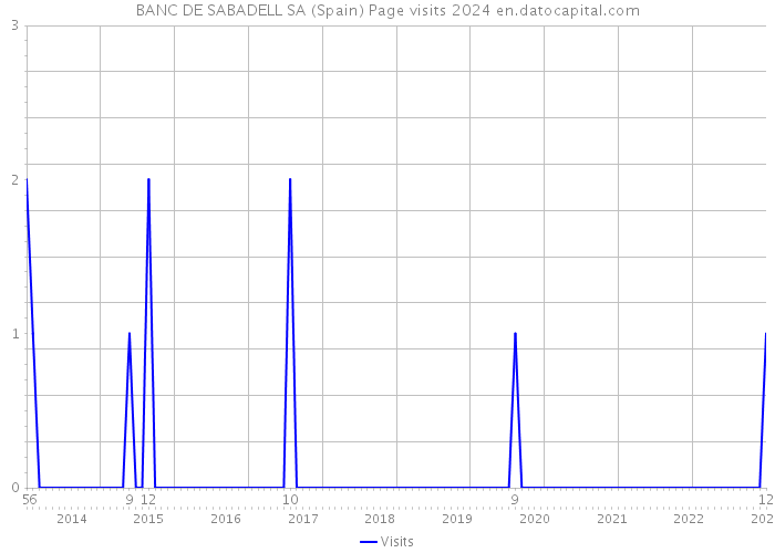 BANC DE SABADELL SA (Spain) Page visits 2024 