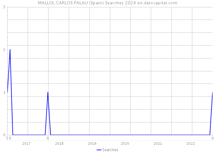 MALLOL CARLOS PALAU (Spain) Searches 2024 