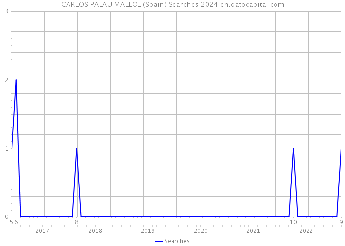 CARLOS PALAU MALLOL (Spain) Searches 2024 