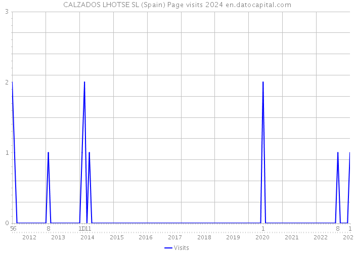 CALZADOS LHOTSE SL (Spain) Page visits 2024 