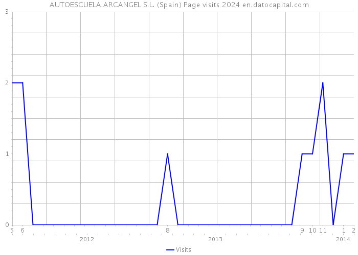 AUTOESCUELA ARCANGEL S.L. (Spain) Page visits 2024 