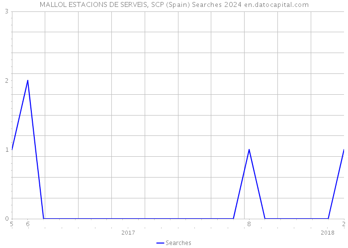 MALLOL ESTACIONS DE SERVEIS, SCP (Spain) Searches 2024 