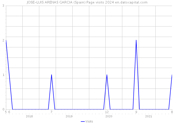 JOSE-LUIS ARENAS GARCIA (Spain) Page visits 2024 