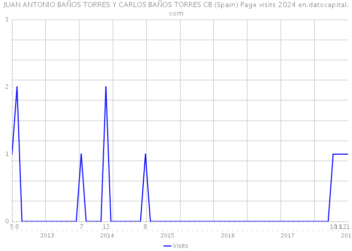 JUAN ANTONIO BAÑOS TORRES Y CARLOS BAÑOS TORRES CB (Spain) Page visits 2024 