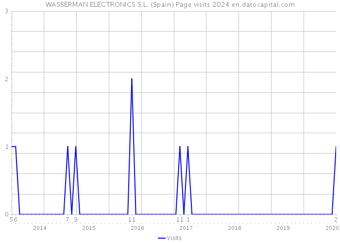 WASSERMAN ELECTRONICS S.L. (Spain) Page visits 2024 