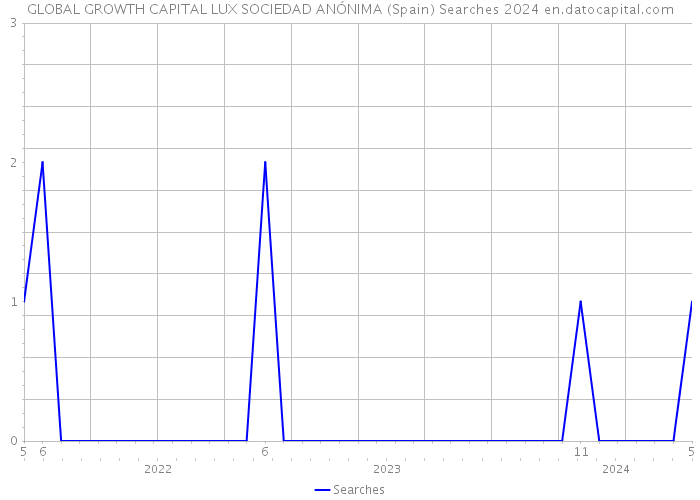 GLOBAL GROWTH CAPITAL LUX SOCIEDAD ANÓNIMA (Spain) Searches 2024 