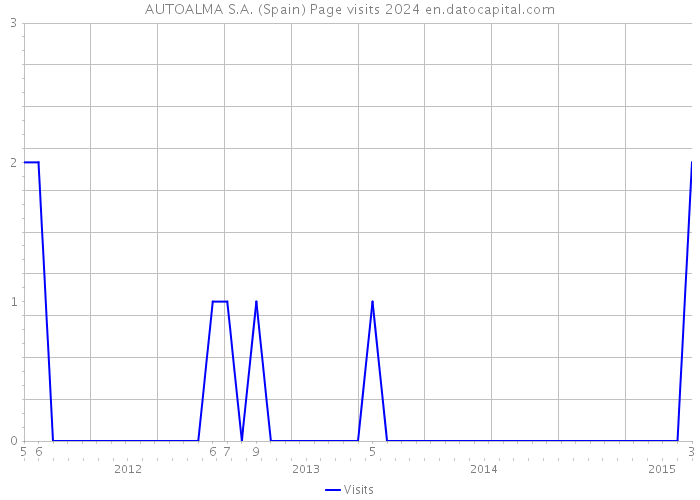 AUTOALMA S.A. (Spain) Page visits 2024 