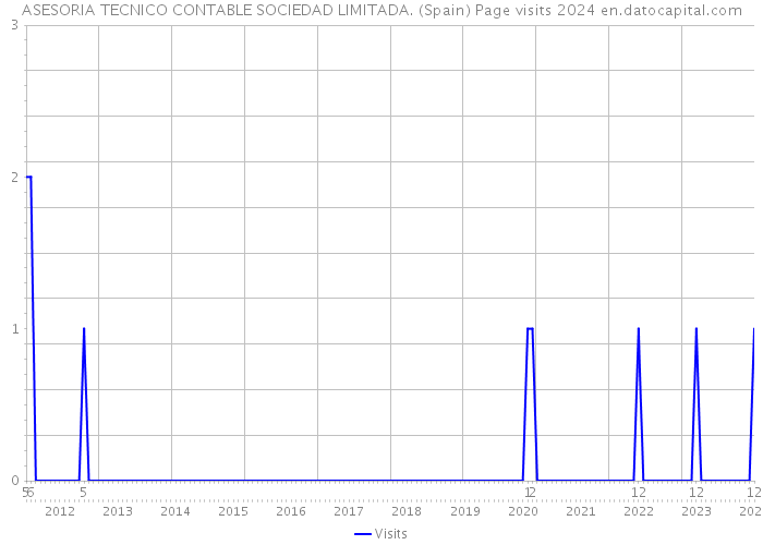 ASESORIA TECNICO CONTABLE SOCIEDAD LIMITADA. (Spain) Page visits 2024 