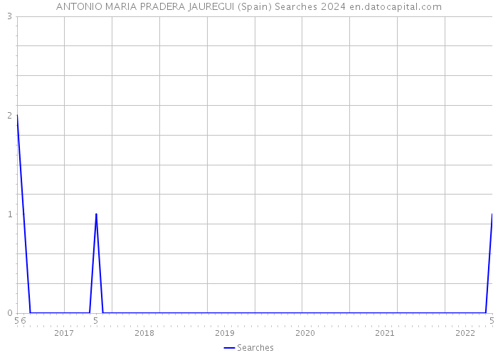 ANTONIO MARIA PRADERA JAUREGUI (Spain) Searches 2024 