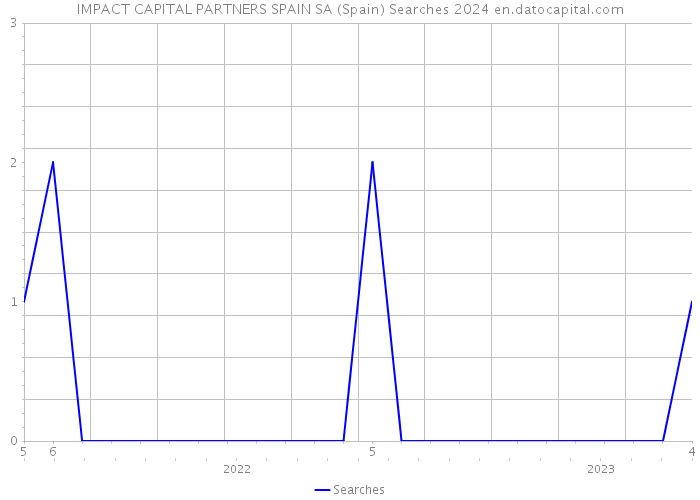 IMPACT CAPITAL PARTNERS SPAIN SA (Spain) Searches 2024 