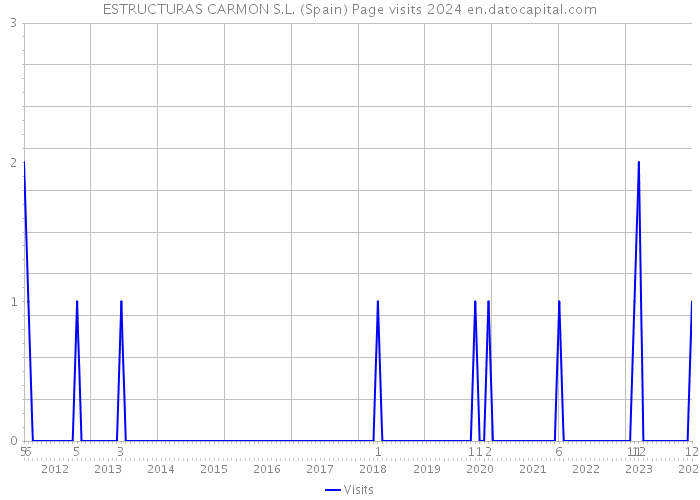 ESTRUCTURAS CARMON S.L. (Spain) Page visits 2024 