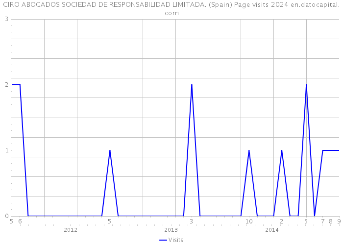 CIRO ABOGADOS SOCIEDAD DE RESPONSABILIDAD LIMITADA. (Spain) Page visits 2024 