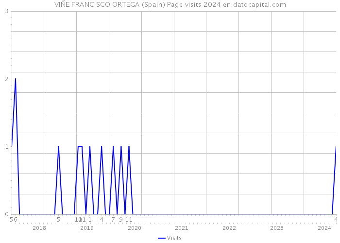 VIÑE FRANCISCO ORTEGA (Spain) Page visits 2024 
