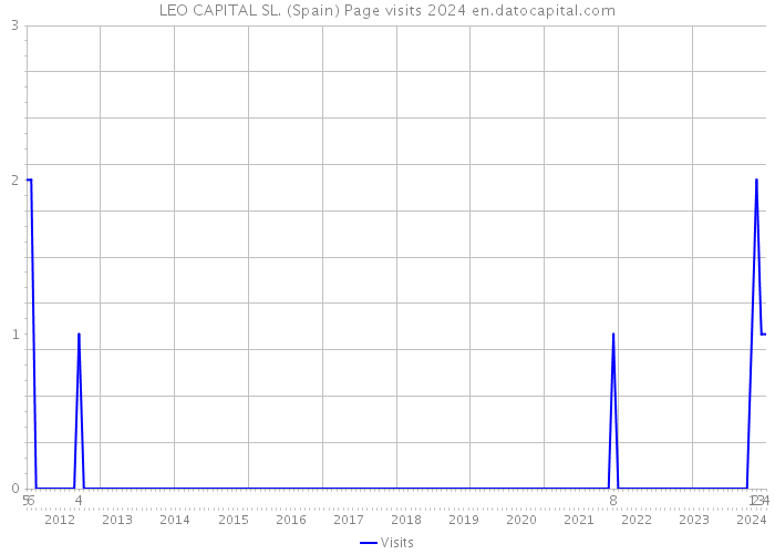 LEO CAPITAL SL. (Spain) Page visits 2024 