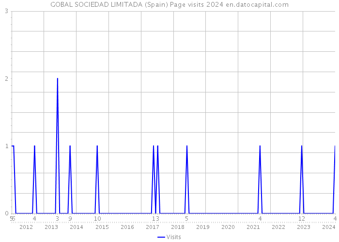 GOBAL SOCIEDAD LIMITADA (Spain) Page visits 2024 