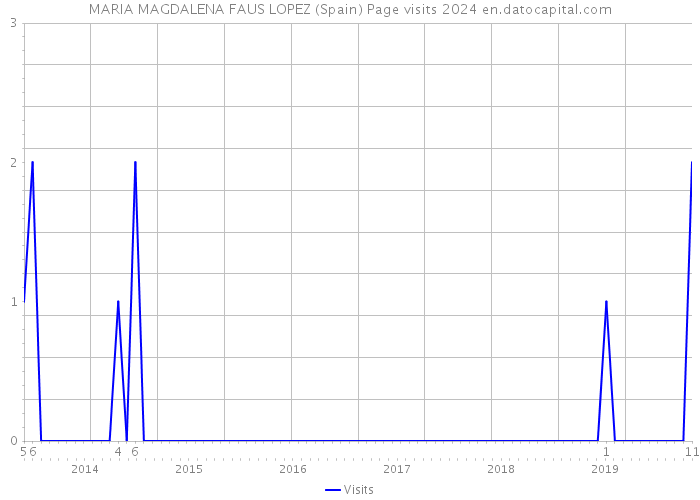 MARIA MAGDALENA FAUS LOPEZ (Spain) Page visits 2024 