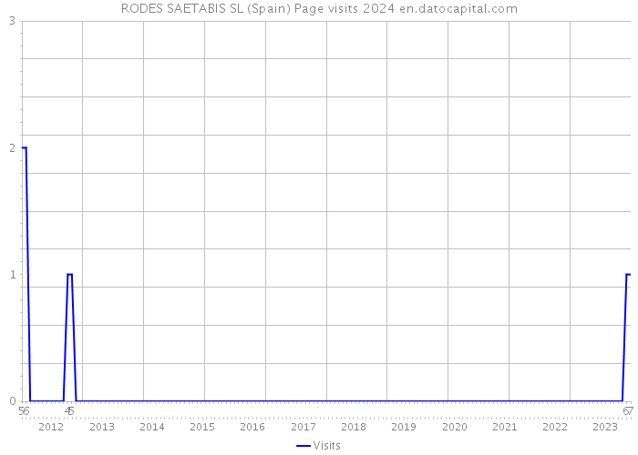 RODES SAETABIS SL (Spain) Page visits 2024 