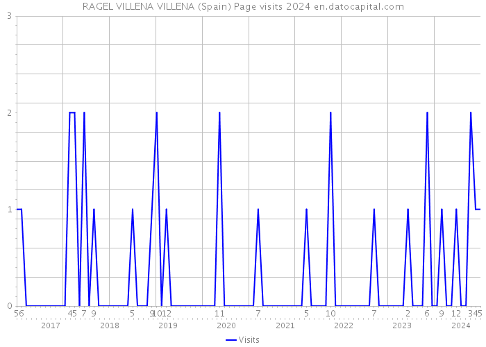 RAGEL VILLENA VILLENA (Spain) Page visits 2024 