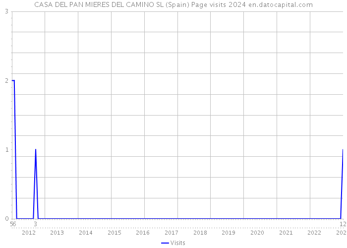 CASA DEL PAN MIERES DEL CAMINO SL (Spain) Page visits 2024 